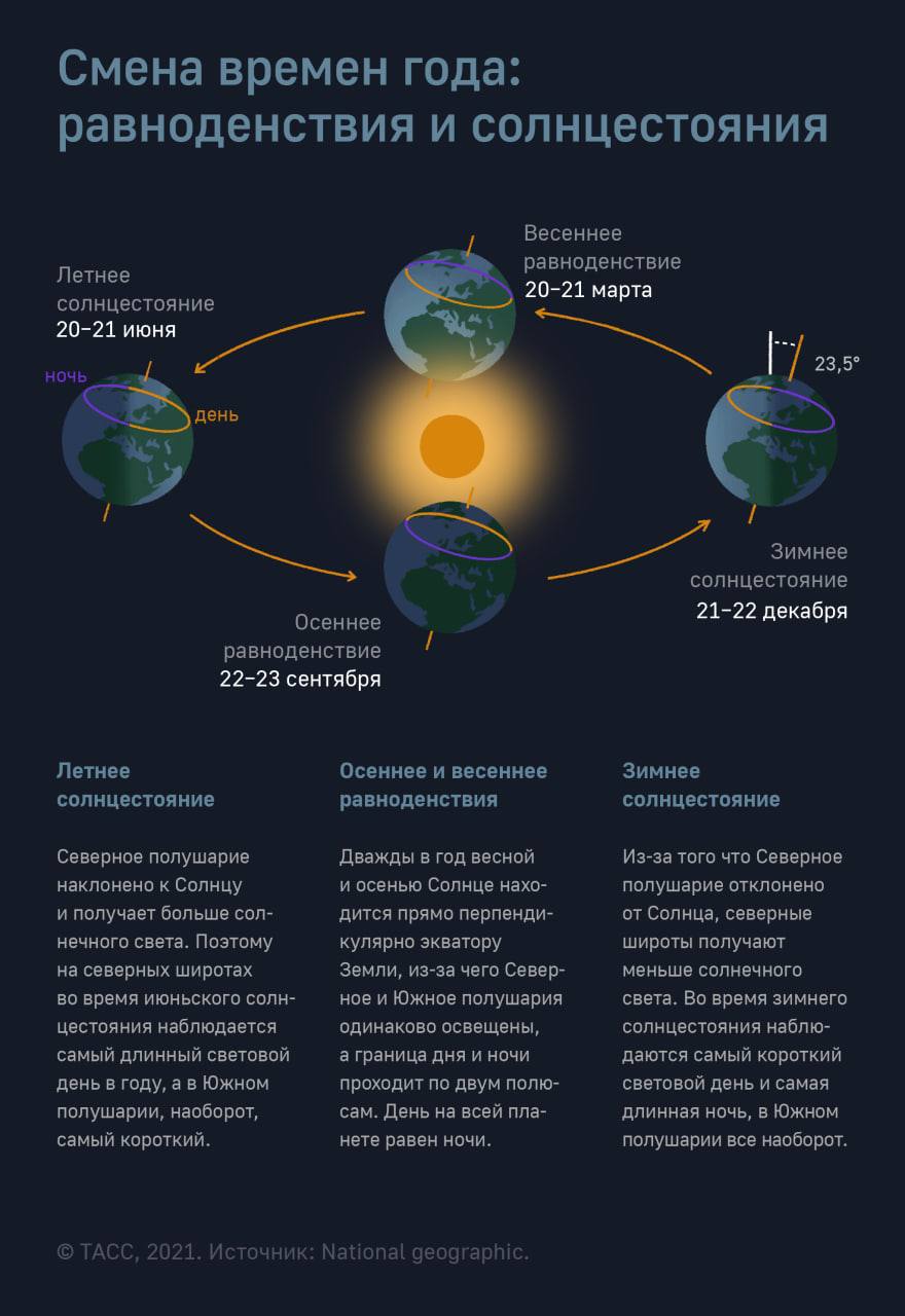 Сегодня - день зимнего солнцестояния. Что это значит?