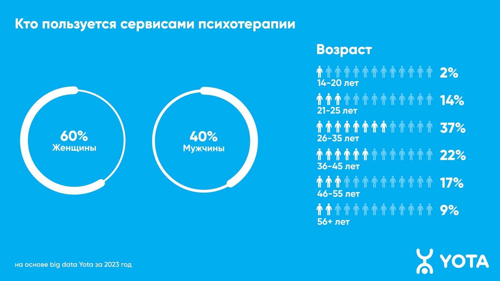 Аналитика Yota: Спрос на онлайн-психологов вырос | 05.12.2023 | Якутск -  БезФормата