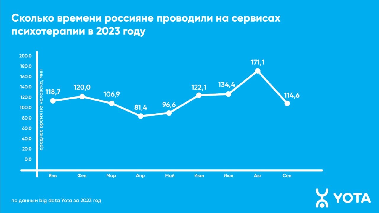 Аналитика Yota: Спрос на онлайн-психологов вырос | 05.12.2023 | Якутск -  БезФормата