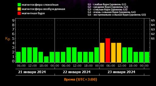 Продолжительность года суток земли