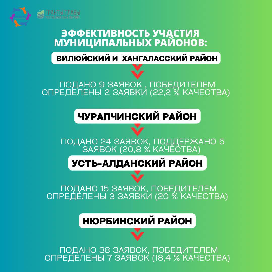 Стали известны имена победителей конкурса на гранты главы РС (Я) |  25.06.2024 | Якутск - БезФормата