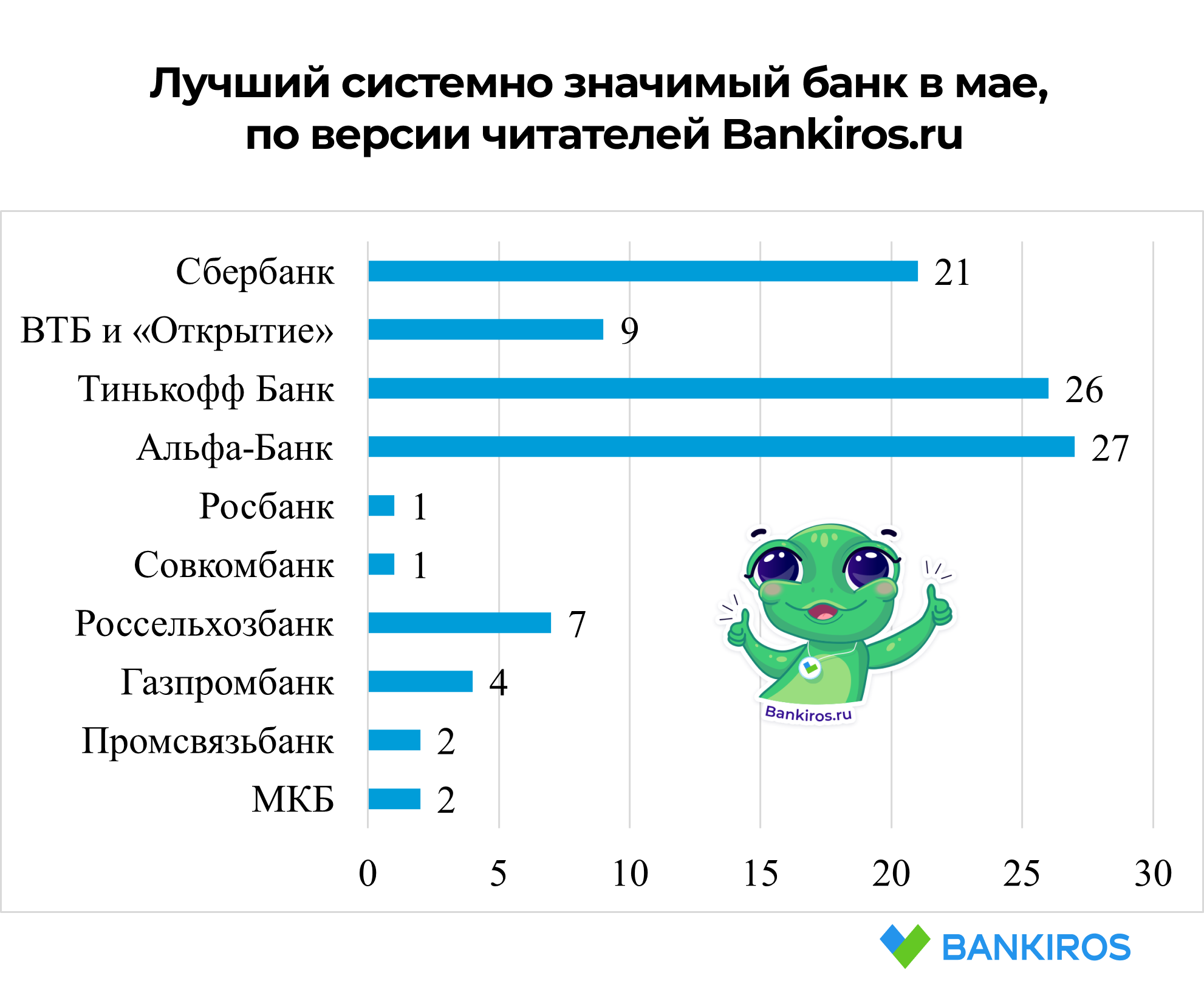 Названы лучшие банки в мае: что случилось со «Сбером» и «Тинькофф»?