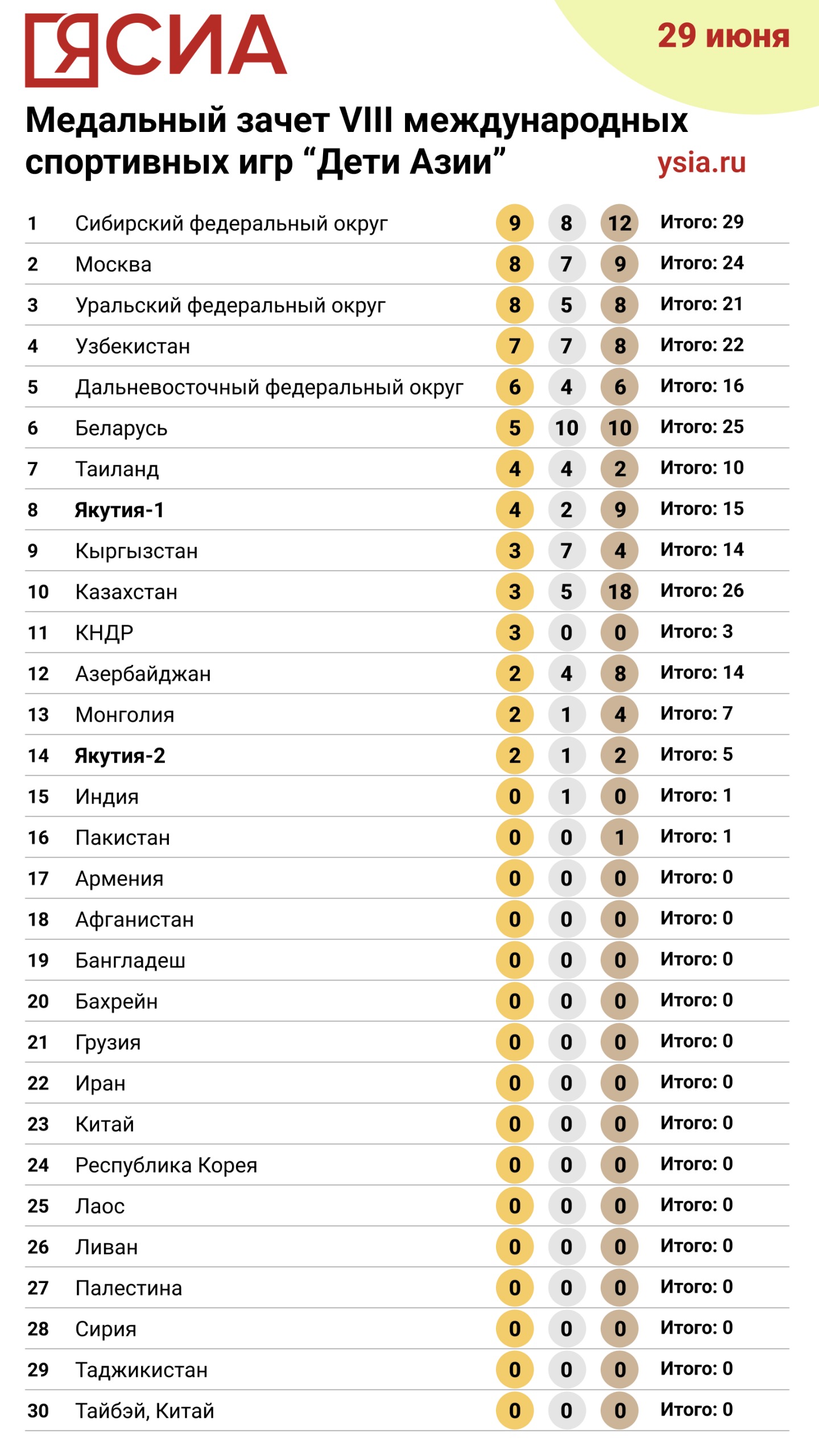 Медальный зачет МСИ: Узбекистан отброшен на 4 место, вперед вырвались  другие команды!