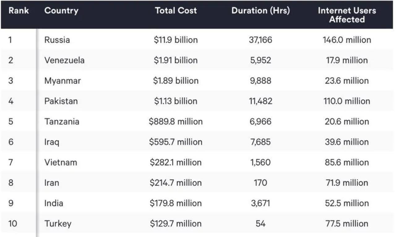 Экономика и интернет: Россия потеряла 11,9 млрд долларов?